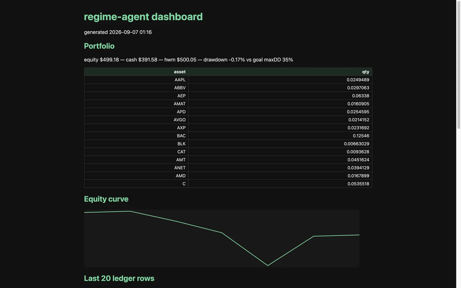 The regime-agent dashboard: a paper portfolio line, an asset table and an equity curve.